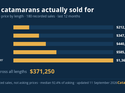 How Much Does a Catamaran Cost?